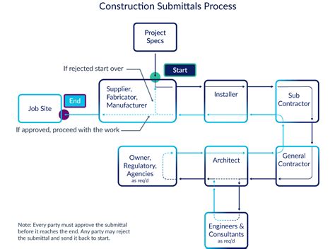 submittal process in construction